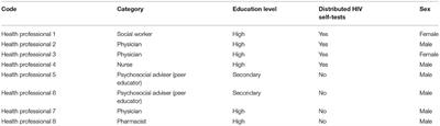 Challenges of HIV Self-Test Distribution for Index Testing When HIV Status Disclosure Is Low: Preliminary Results of a Qualitative Study in Bamako (Mali) as Part of the ATLAS Project